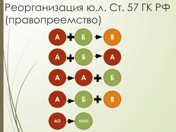 Реорганизация ю.л. Ст. 57 ГК РФ (правопреемство) А А А А