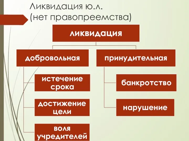 Ликвидация ю.л. (нет правопреемства)