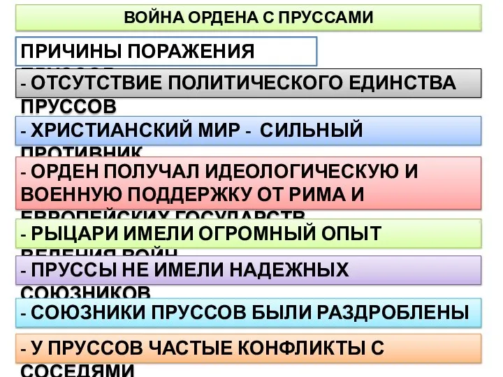 ВОЙНА ОРДЕНА С ПРУССАМИ ПРИЧИНЫ ПОРАЖЕНИЯ ПРУССОВ: - ОТСУТСТВИЕ ПОЛИТИЧЕСКОГО ЕДИНСТВА