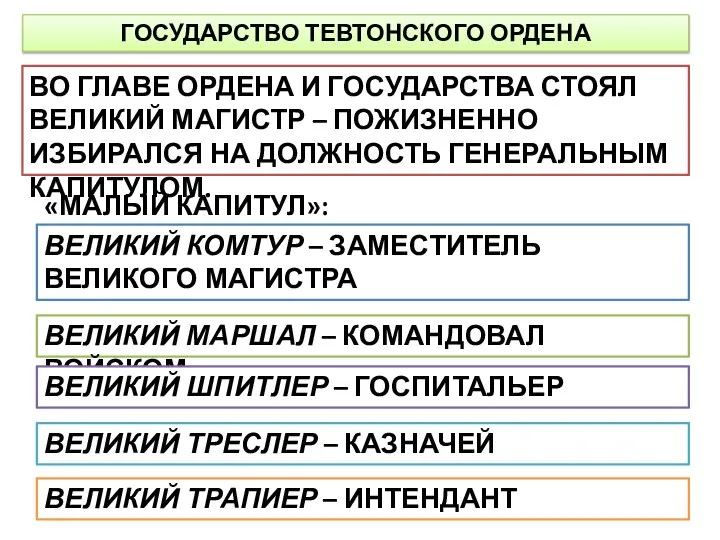 ГОСУДАРСТВО ТЕВТОНСКОГО ОРДЕНА ВО ГЛАВЕ ОРДЕНА И ГОСУДАРСТВА СТОЯЛ ВЕЛИКИЙ МАГИСТР