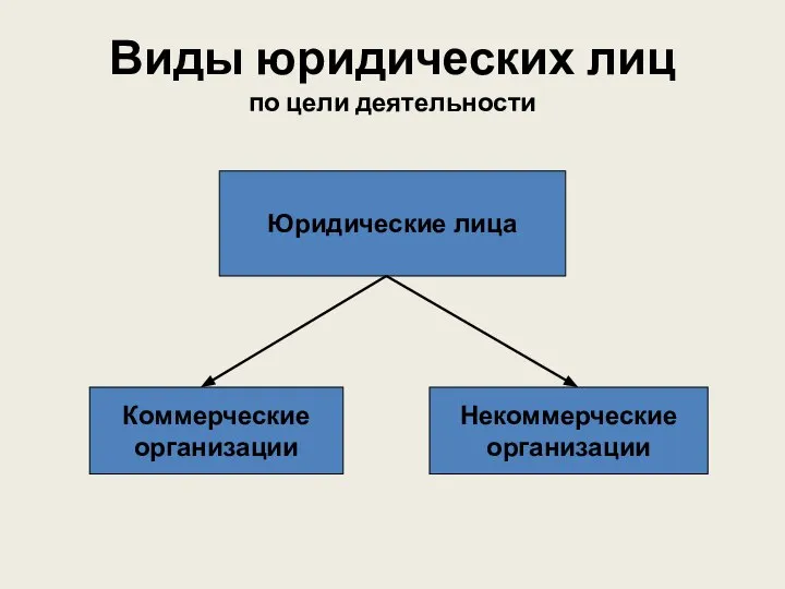 Виды юридических лиц по цели деятельности Юридические лица Коммерческие организации Некоммерческие организации