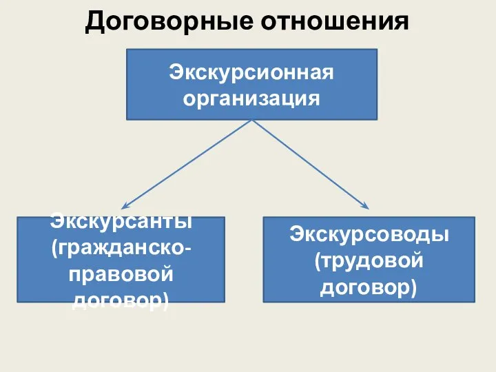 Договорные отношения Экскурсионная организация Экскурсанты (гражданско-правовой договор) Экскурсоводы (трудовой договор)