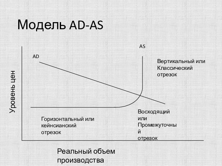 Модель AD-AS Уровень цен Реальный объем производства Горизонтальный или кейнсианский отрезок