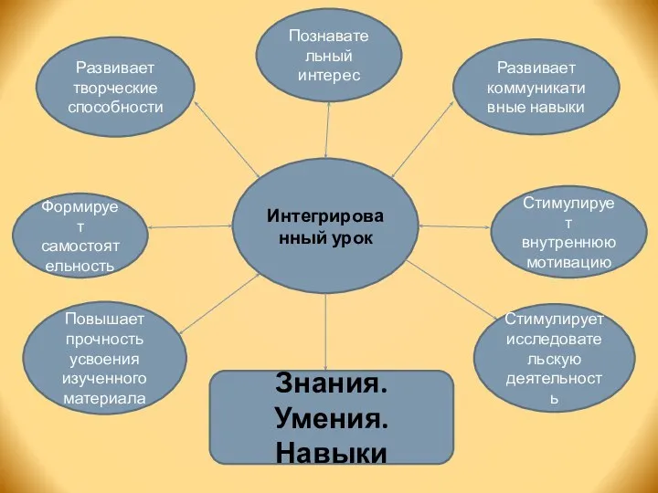 Интегрированный урок Знания. Умения. Навыки Стимулирует внутреннюю мотивацию Познавательный интерес Формирует