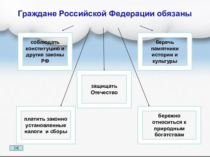 защищать Отечество беречь памятники истории и культуры соблюдать конституцию и другие