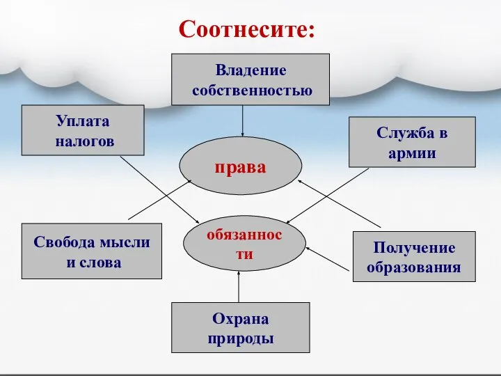 Соотнесите: права обязанности Уплата налогов Служба в армии Охрана природы Получение