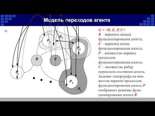 Модель переходов агента G = B – вершина начала функционирования агента;