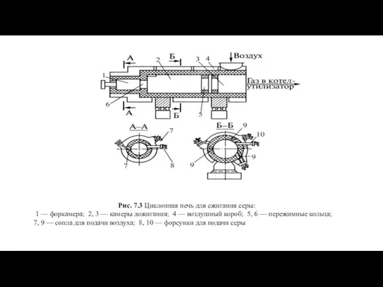 Рис. 7.3 Циклонная печь для сжигания серы: 1 — форкамера; 2,