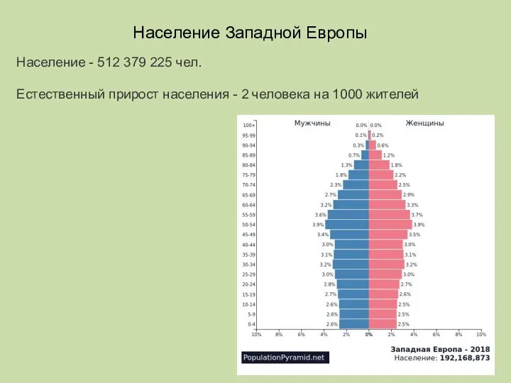 Население Западной Европы Население - 512 379 225 чел. Естественный прирост