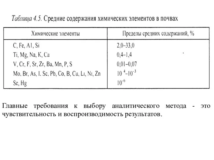 Главные требования к выбору аналитического метода - это чувствительность и воспроизводимость результатов.