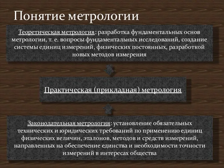 Понятие метрологии Теоретическая метрология: разработка фундаментальных основ метрологии, т. е. вопросы