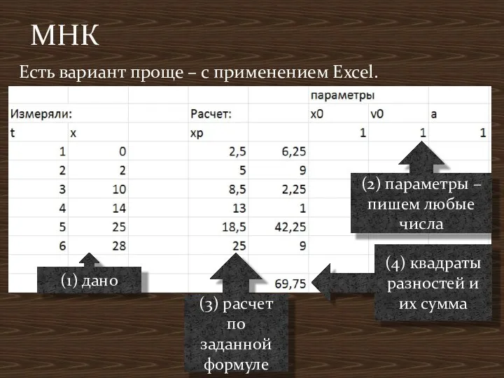 Есть вариант проще – с применением Excel. МНК (1) дано (2)