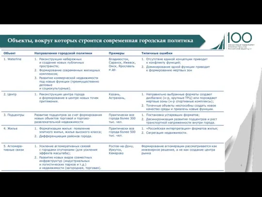 Объекты, вокруг которых строится современная городская политика