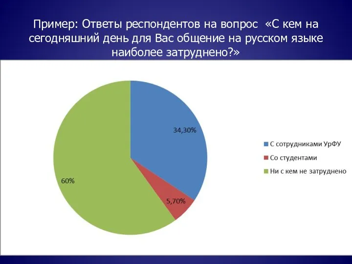 Пример: Ответы респондентов на вопрос «C кем на сегодняшний день для