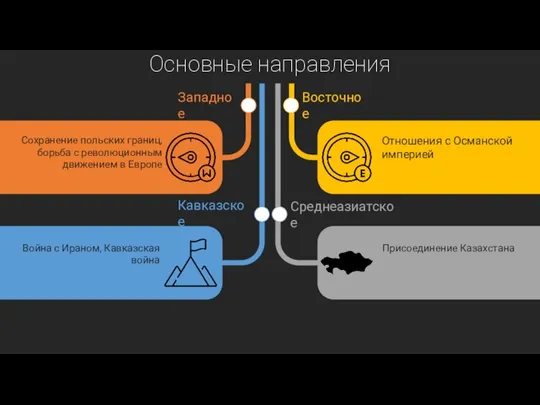 Война с Ираном, Кавказская война Присоединение Казахстана Среднеазиатское Кавказское Восточное Западное