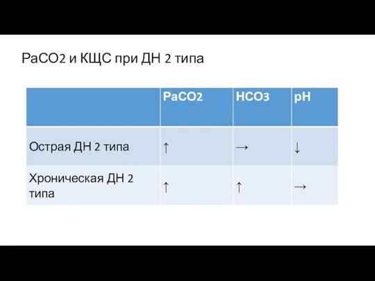 РаСО2 и КЩС при ДН 2 типа