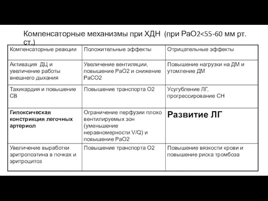 Компенсаторные механизмы при ХДН (при РаО2