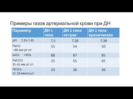 Примеры газов артериальной крови при ДН