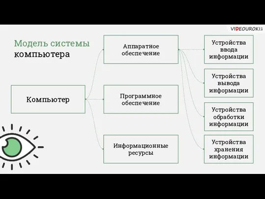 Модель системы компьютера Компьютер Аппаратное обеспечение Программное обеспечение Информационные ресурсы Устройства