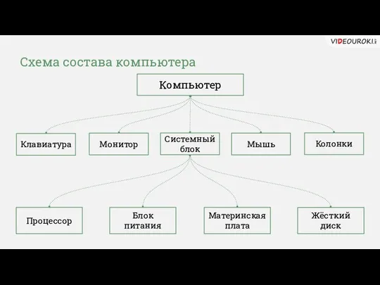 Схема состава компьютера Компьютер Клавиатура Процессор Материнская плата Блок питания Монитор