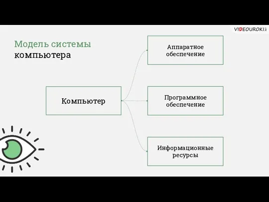 Модель системы компьютера Компьютер Аппаратное обеспечение Программное обеспечение Информационные ресурсы