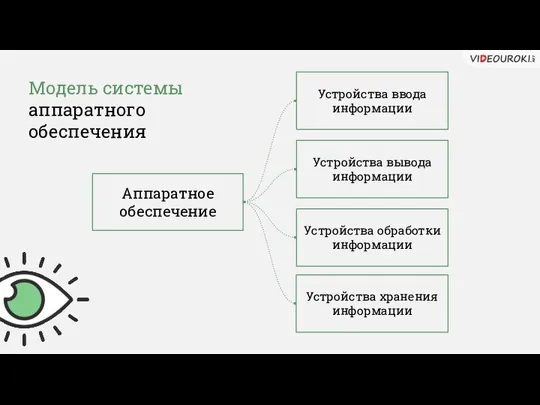 Модель системы аппаратного обеспечения Аппаратное обеспечение Устройства ввода информации Устройства обработки