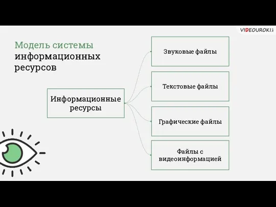 Модель системы информационных ресурсов Информационные ресурсы Звуковые файлы Графические файлы Текстовые файлы Файлы с видеоинформацией