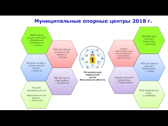 Муниципальные опорные центры 2018 г. МОУ ДО «Центр детского творчества», г.