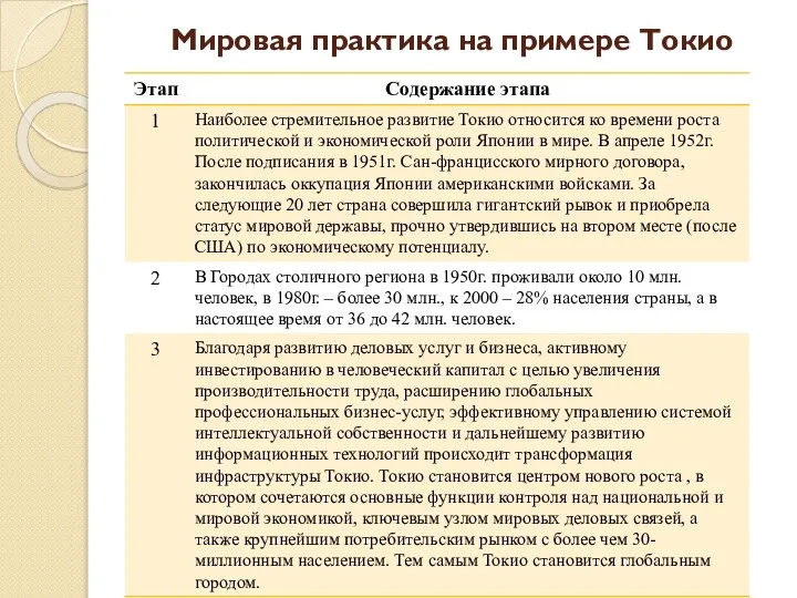 Мировая практика на примере Токио