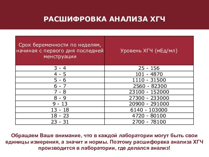 РАСШИФРОВКА АНАЛИЗА ХГЧ Обращаем Ваше внимание, что в каждой лаборатории могут