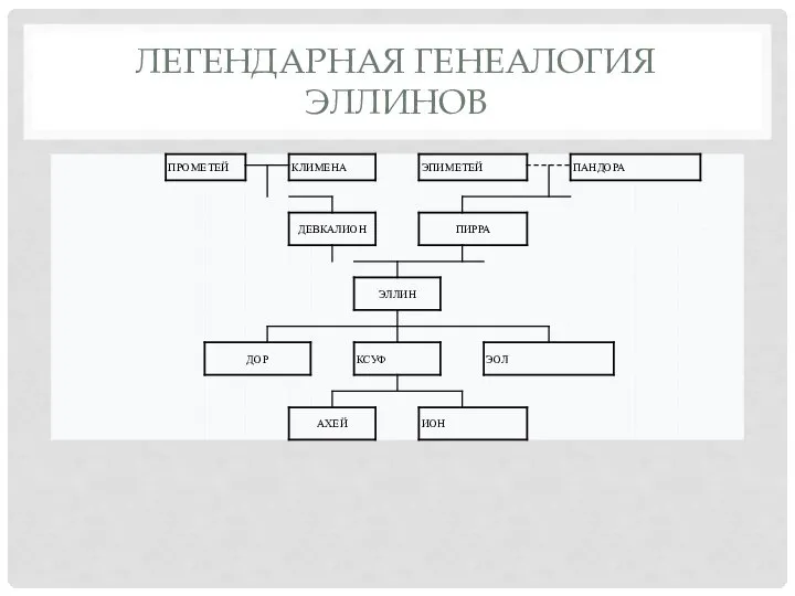 ЛЕГЕНДАРНАЯ ГЕНЕАЛОГИЯ ЭЛЛИНОВ