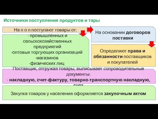 Источники поступления продуктов и тары На п о п поступают товары