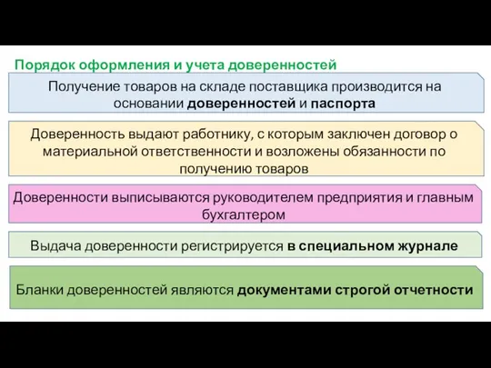 Порядок оформления и учета доверенностей Получение товаров на складе поставщика производится