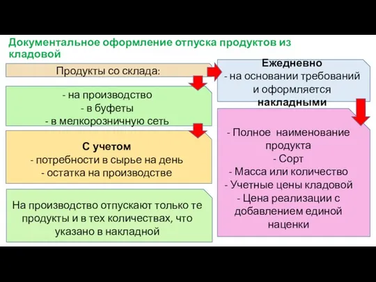 Документальное оформление отпуска продуктов из кладовой Продукты со склада: Ежедневно -