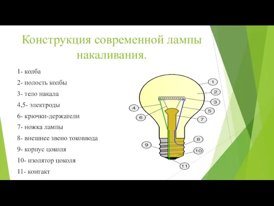 Конструкция современной лампы накаливания. 1- колба 2- полость колбы 3- тело