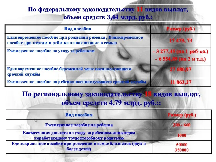 По федеральному законодательству 11 видов выплат, объем средств 3,44 млрд. руб.: