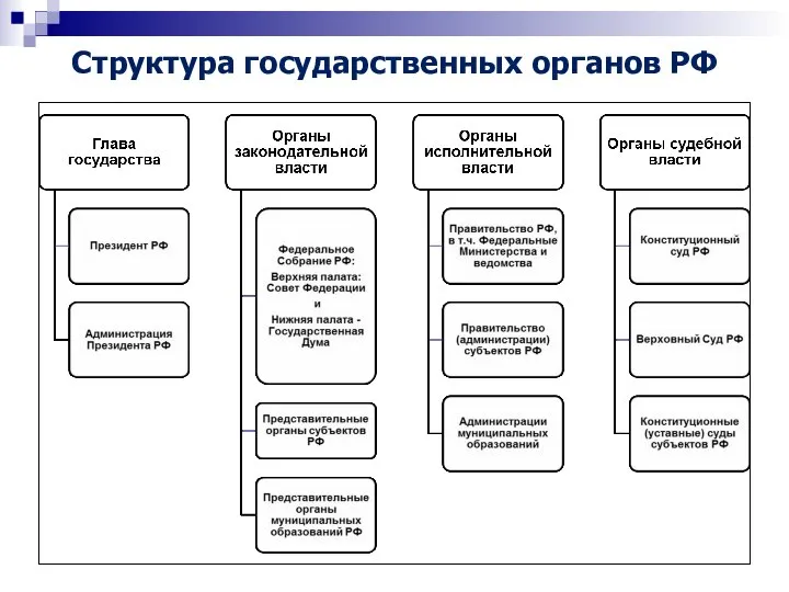 Структура государственных органов РФ