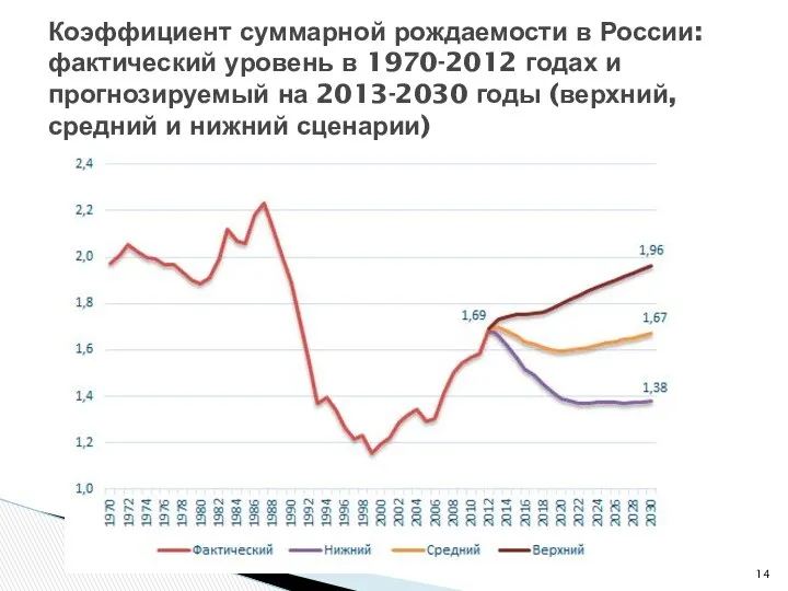 Коэффициент суммарной рождаемости в России: фактический уровень в 1970-2012 годах и