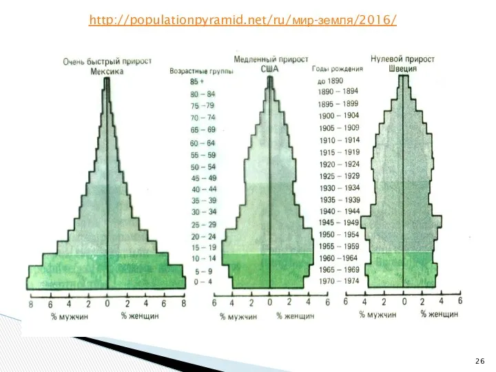 http://populationpyramid.net/ru/мир-земля/2016/