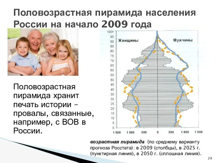 Половозрастная пирамида населения России на начало 2009 года Половозрастная пирамида хранит