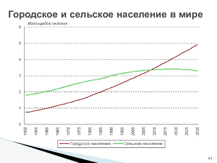 Городское и сельское население в мире