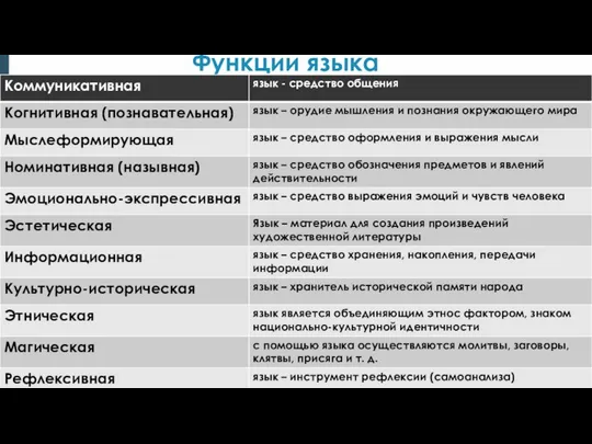 Функции языка