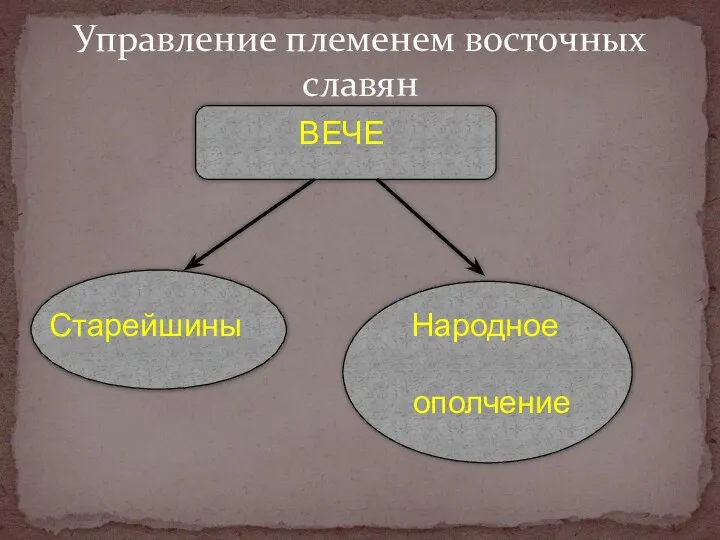 Управление племенем восточных славян ВЕЧЕ Старейшины Народное ополчение
