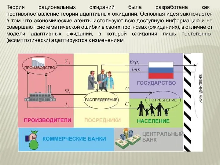 Теория рациональных ожиданий была разработана как противопоставление теории адаптивных ожиданий. Основная