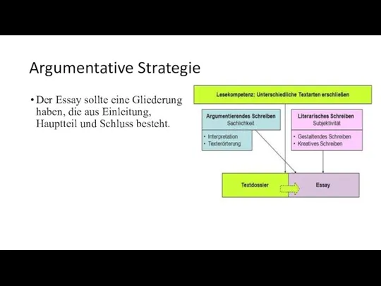 Argumentative Strategie Der Essay sollte eine Gliederung haben, die aus Einleitung, Hauptteil und Schluss besteht.