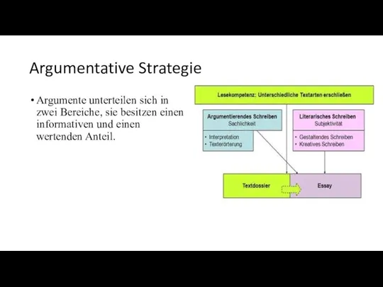 Argumentative Strategie Argumente unterteilen sich in zwei Bereiche, sie besitzen einen informativen und einen wertenden Anteil.