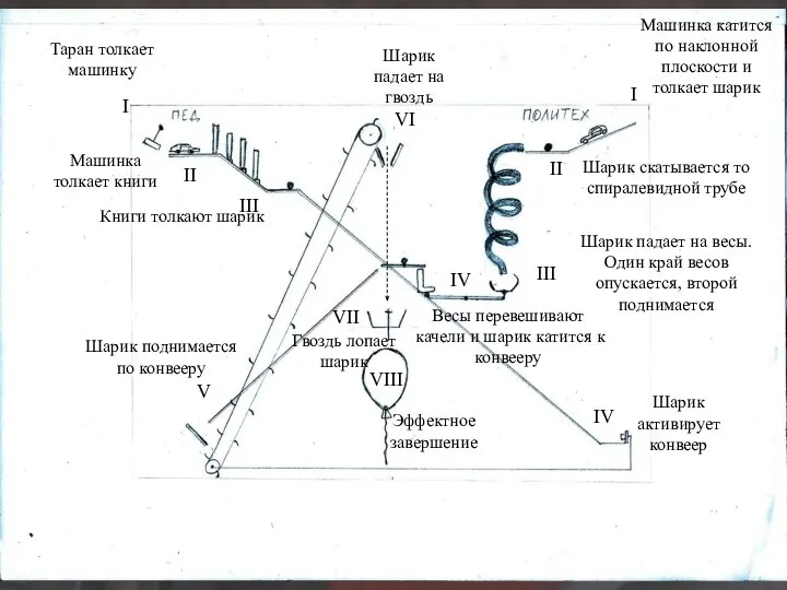 I Машинка катится по наклонной плоскости и толкает шарик II III