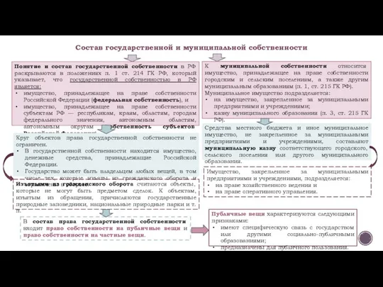 Состав государственной и муниципальной собственности Понятие и состав государственной собственности в