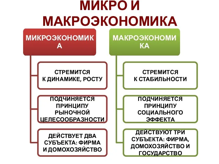 МИКРО И МАКРОЭКОНОМИКА