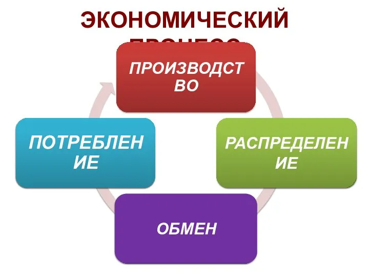 ЭКОНОМИЧЕСКИЙ ПРОЦЕСС ОБМЕН